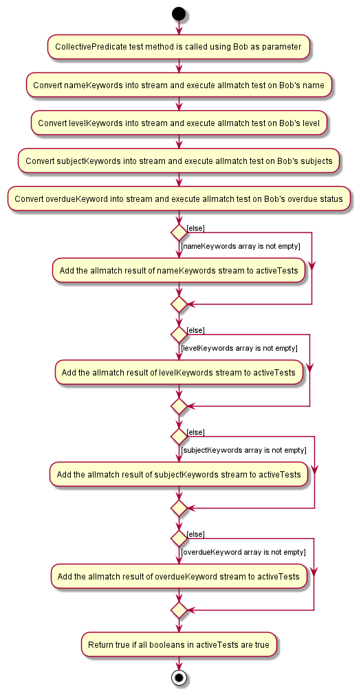 CollectivePredicateActivityDiagram