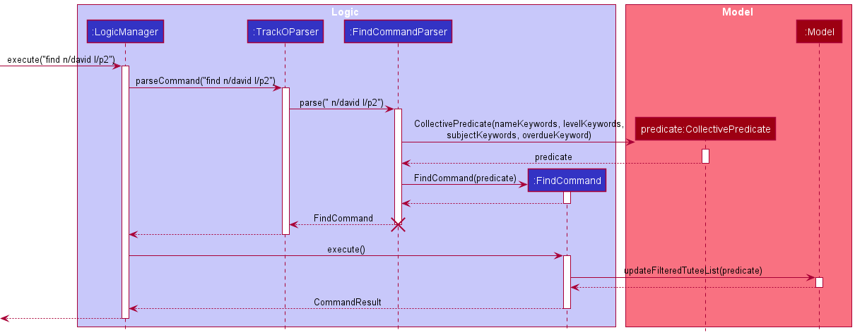 FindCommandParserSequenceDiagram